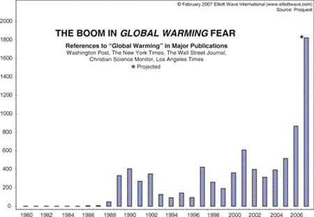 global warming chart