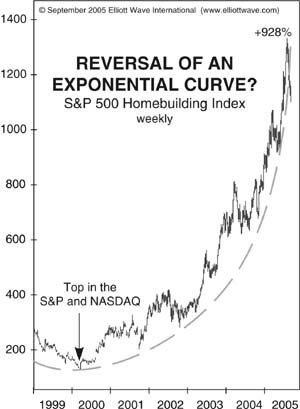 s&p homebuilders