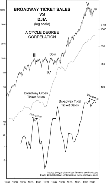 Broadway Ticket Sales vs. DJIA