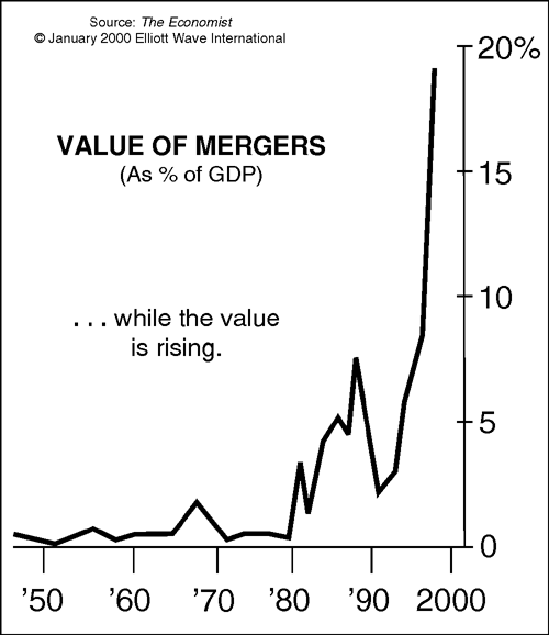 Value of Mergers