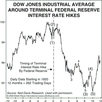 Rate hike phases and stocks