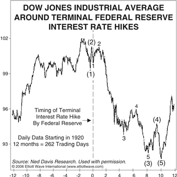 fed rate hike chart