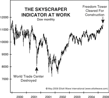 Skyscraper Indicator low-to-high