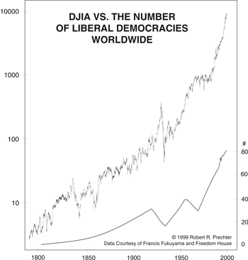 lib democracies and the dow