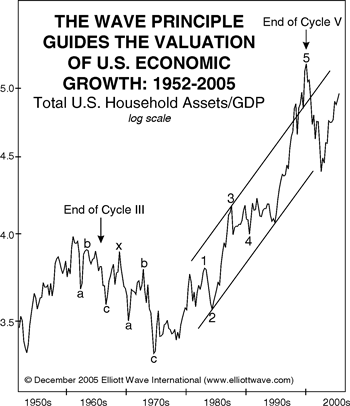 guides to valuation