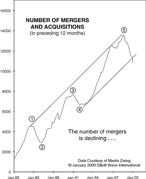 Number or Mergers and Acquisitions