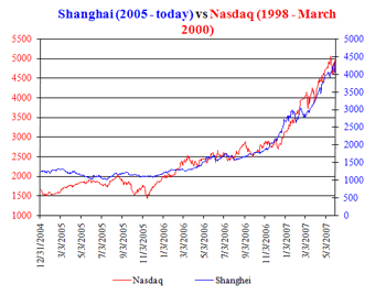 shanghai vs nasdaq