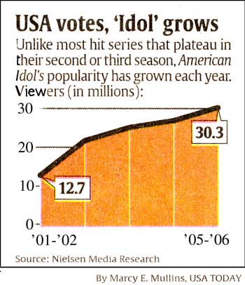 idol ratings