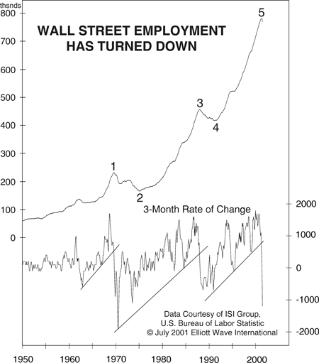 Wall street jobs